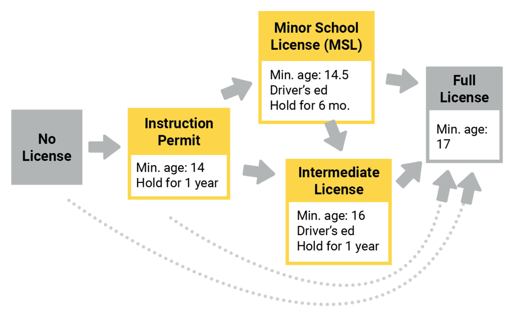 Path to licensure in Iowa